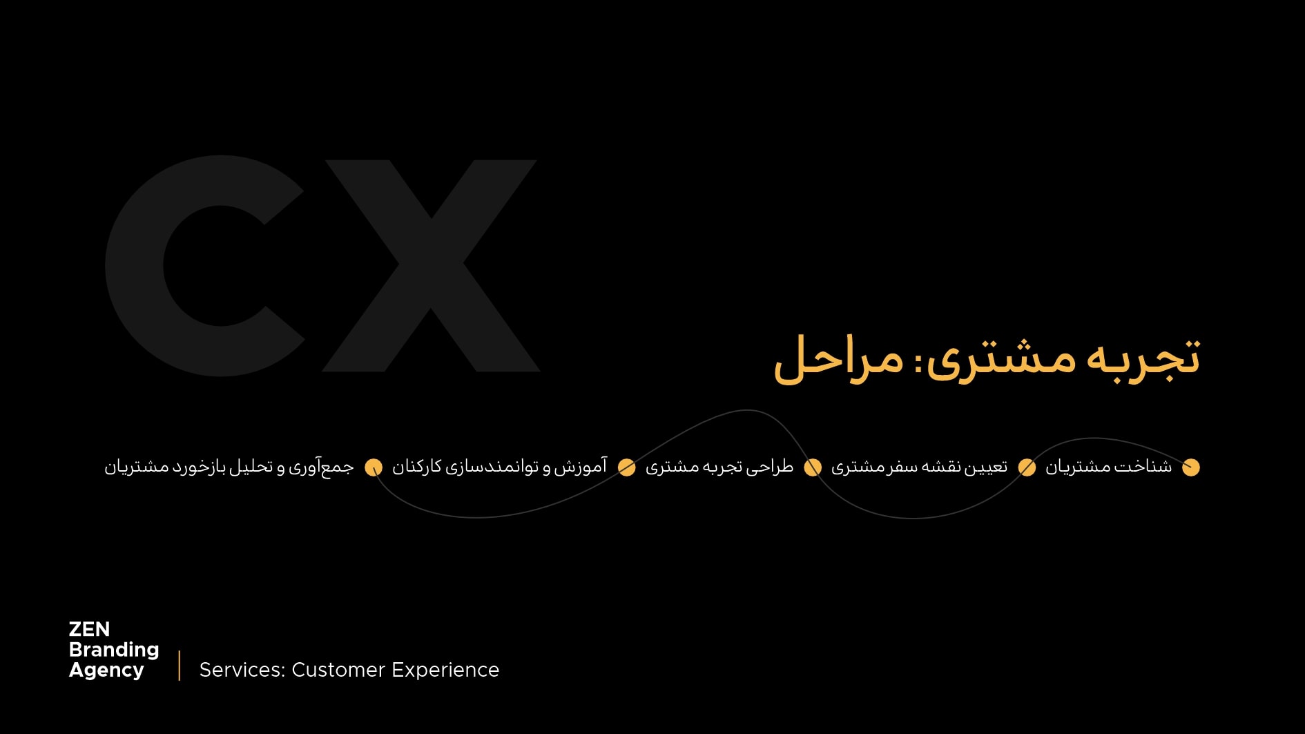 مراحل پیاده سازی تجربه مشتری(CX)